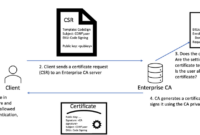 A Comprehensive Guide To Active Directory Certificate Templates