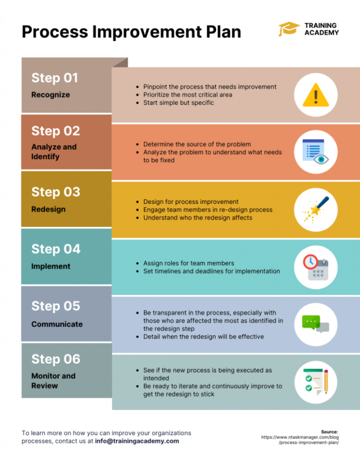 How to Create a Process Improvement Plan [+ Templates] - Venngage